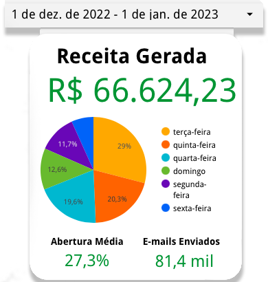 Dashboard de Resultados
